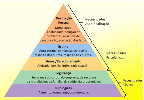 Neuromarketing - Piramide de Maslow